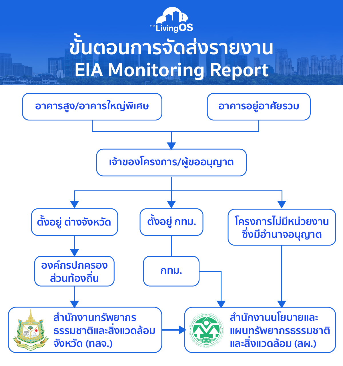 ขั้นตอนการจัดส่งรายงาน EIA Monitoring Report