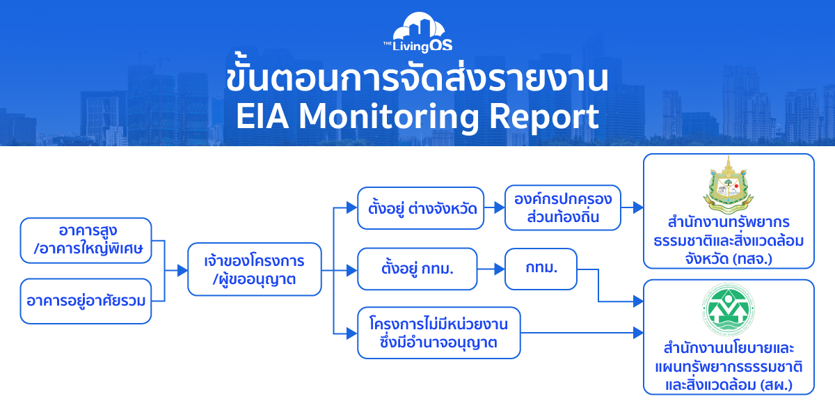 ขั้นตอนการจัดส่งรายงาน EIA Monitoring Report