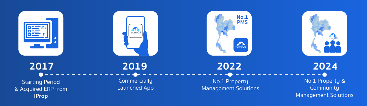 เกี่ยวกับ The LivingOS ระบบบริหารคอนโดและหมู่บ้าน สำหรับนิติบุคคลอาคารชุด